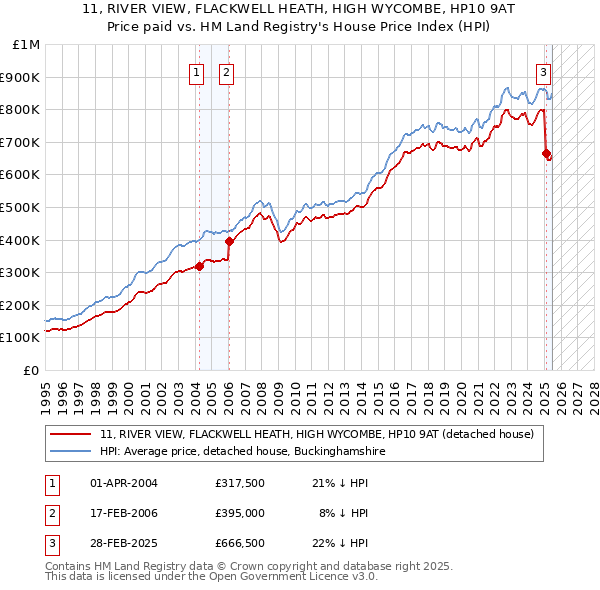 11, RIVER VIEW, FLACKWELL HEATH, HIGH WYCOMBE, HP10 9AT: Price paid vs HM Land Registry's House Price Index