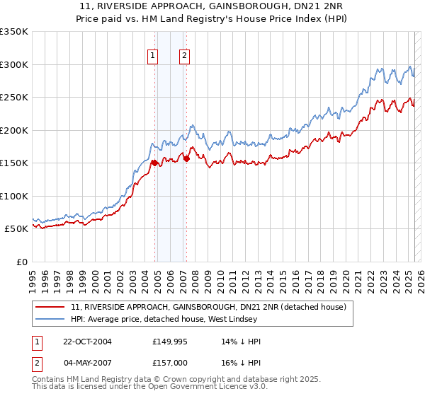 11, RIVERSIDE APPROACH, GAINSBOROUGH, DN21 2NR: Price paid vs HM Land Registry's House Price Index
