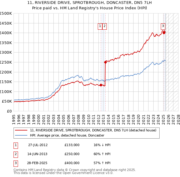 11, RIVERSIDE DRIVE, SPROTBROUGH, DONCASTER, DN5 7LH: Price paid vs HM Land Registry's House Price Index