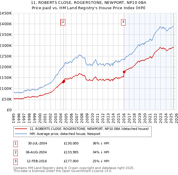 11, ROBERTS CLOSE, ROGERSTONE, NEWPORT, NP10 0BA: Price paid vs HM Land Registry's House Price Index