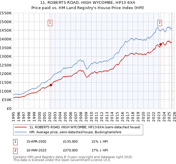11, ROBERTS ROAD, HIGH WYCOMBE, HP13 6XA: Price paid vs HM Land Registry's House Price Index