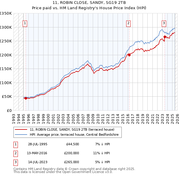 11, ROBIN CLOSE, SANDY, SG19 2TB: Price paid vs HM Land Registry's House Price Index