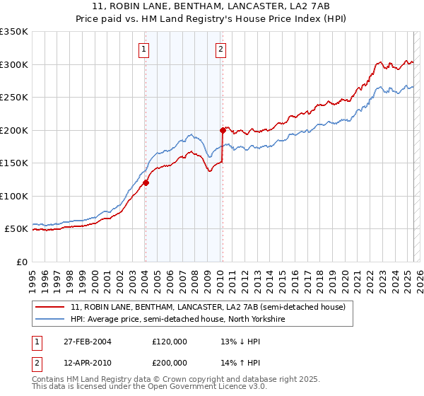 11, ROBIN LANE, BENTHAM, LANCASTER, LA2 7AB: Price paid vs HM Land Registry's House Price Index