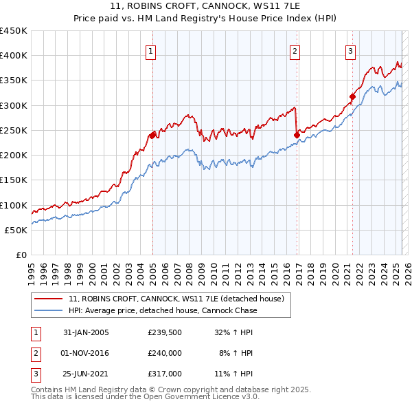 11, ROBINS CROFT, CANNOCK, WS11 7LE: Price paid vs HM Land Registry's House Price Index