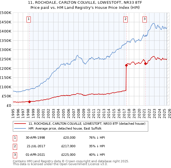 11, ROCHDALE, CARLTON COLVILLE, LOWESTOFT, NR33 8TF: Price paid vs HM Land Registry's House Price Index