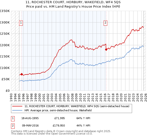 11, ROCHESTER COURT, HORBURY, WAKEFIELD, WF4 5QS: Price paid vs HM Land Registry's House Price Index