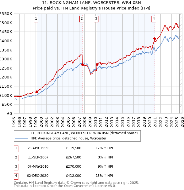 11, ROCKINGHAM LANE, WORCESTER, WR4 0SN: Price paid vs HM Land Registry's House Price Index