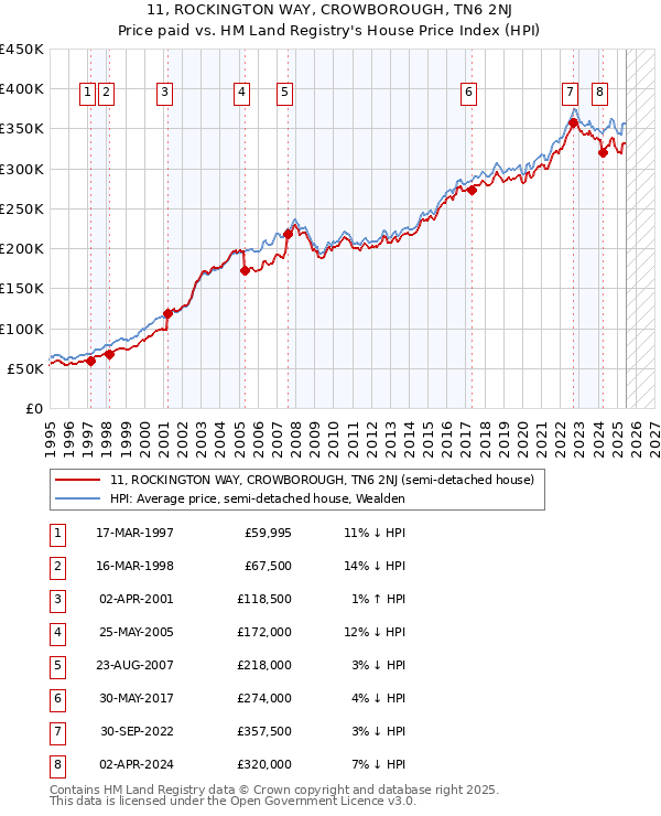 11, ROCKINGTON WAY, CROWBOROUGH, TN6 2NJ: Price paid vs HM Land Registry's House Price Index