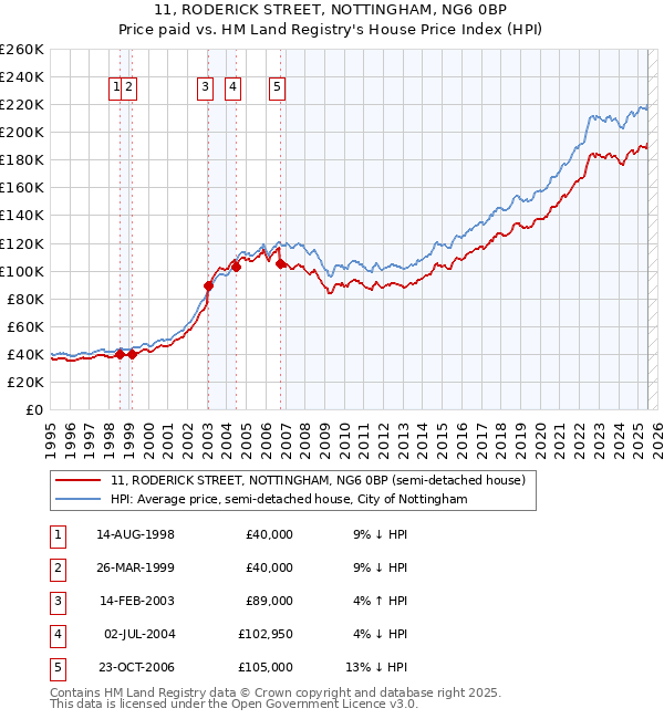 11, RODERICK STREET, NOTTINGHAM, NG6 0BP: Price paid vs HM Land Registry's House Price Index