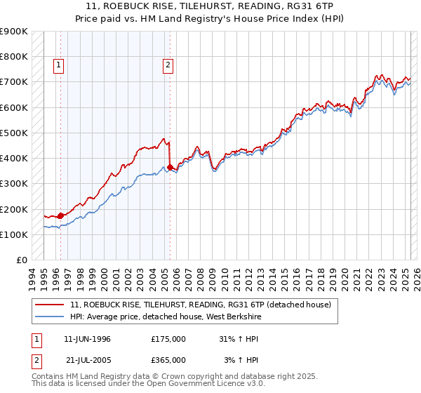 11, ROEBUCK RISE, TILEHURST, READING, RG31 6TP: Price paid vs HM Land Registry's House Price Index
