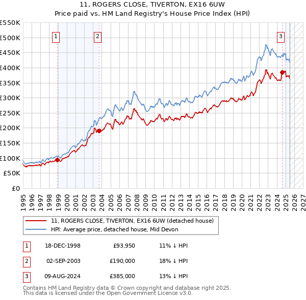 11, ROGERS CLOSE, TIVERTON, EX16 6UW: Price paid vs HM Land Registry's House Price Index