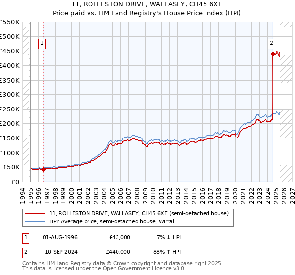 11, ROLLESTON DRIVE, WALLASEY, CH45 6XE: Price paid vs HM Land Registry's House Price Index