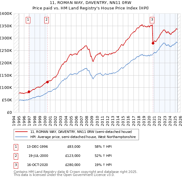 11, ROMAN WAY, DAVENTRY, NN11 0RW: Price paid vs HM Land Registry's House Price Index
