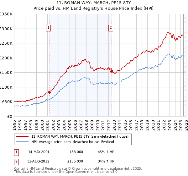 11, ROMAN WAY, MARCH, PE15 8TY: Price paid vs HM Land Registry's House Price Index