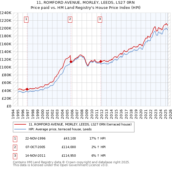 11, ROMFORD AVENUE, MORLEY, LEEDS, LS27 0RN: Price paid vs HM Land Registry's House Price Index