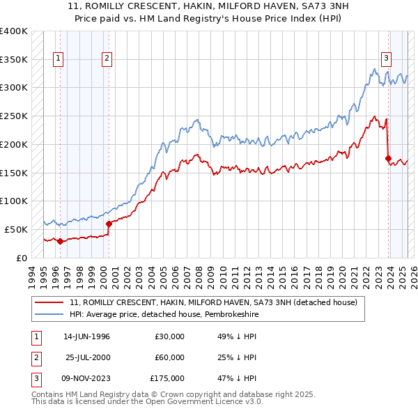 11, ROMILLY CRESCENT, HAKIN, MILFORD HAVEN, SA73 3NH: Price paid vs HM Land Registry's House Price Index