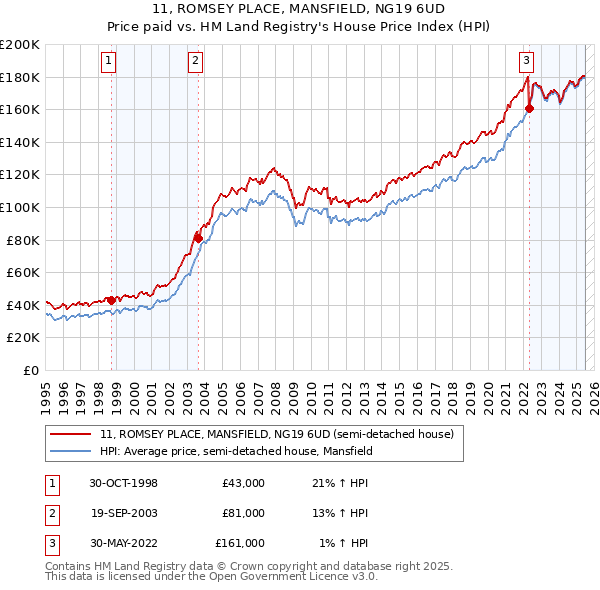 11, ROMSEY PLACE, MANSFIELD, NG19 6UD: Price paid vs HM Land Registry's House Price Index