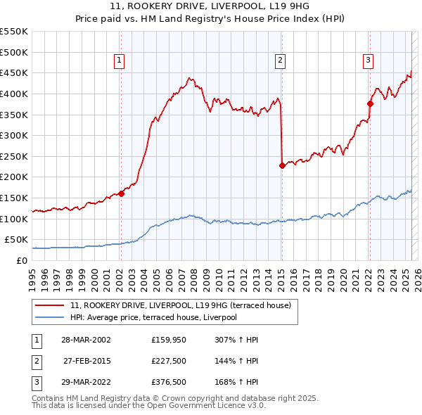 11, ROOKERY DRIVE, LIVERPOOL, L19 9HG: Price paid vs HM Land Registry's House Price Index