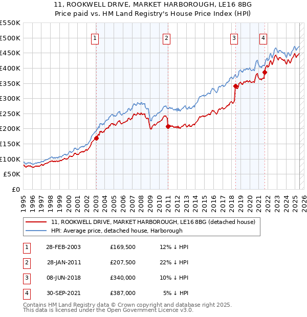 11, ROOKWELL DRIVE, MARKET HARBOROUGH, LE16 8BG: Price paid vs HM Land Registry's House Price Index