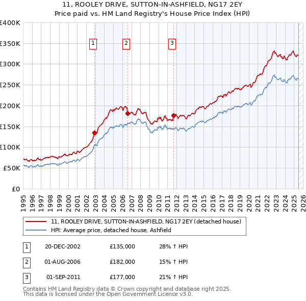 11, ROOLEY DRIVE, SUTTON-IN-ASHFIELD, NG17 2EY: Price paid vs HM Land Registry's House Price Index