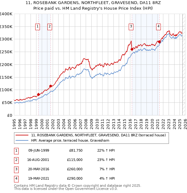11, ROSEBANK GARDENS, NORTHFLEET, GRAVESEND, DA11 8RZ: Price paid vs HM Land Registry's House Price Index