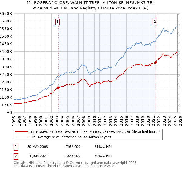 11, ROSEBAY CLOSE, WALNUT TREE, MILTON KEYNES, MK7 7BL: Price paid vs HM Land Registry's House Price Index
