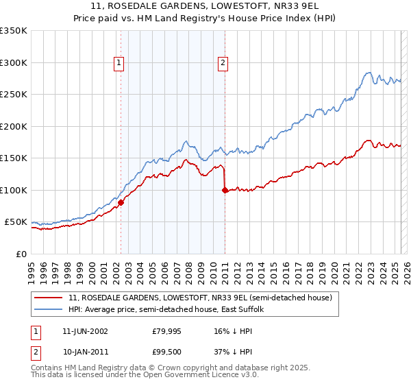 11, ROSEDALE GARDENS, LOWESTOFT, NR33 9EL: Price paid vs HM Land Registry's House Price Index