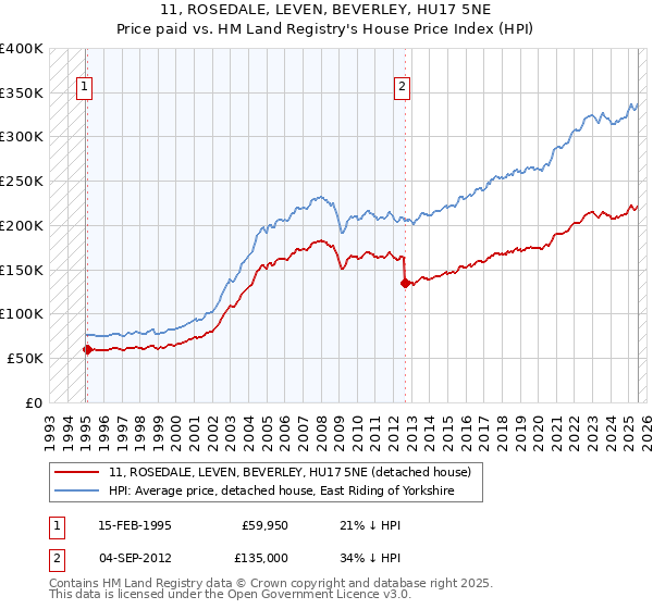 11, ROSEDALE, LEVEN, BEVERLEY, HU17 5NE: Price paid vs HM Land Registry's House Price Index