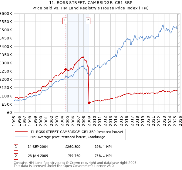 11, ROSS STREET, CAMBRIDGE, CB1 3BP: Price paid vs HM Land Registry's House Price Index
