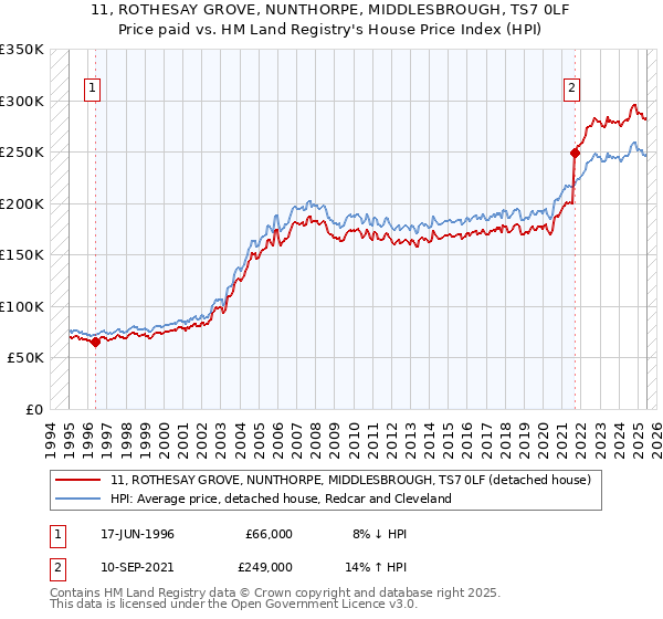 11, ROTHESAY GROVE, NUNTHORPE, MIDDLESBROUGH, TS7 0LF: Price paid vs HM Land Registry's House Price Index