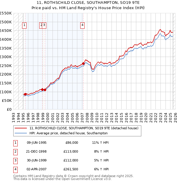 11, ROTHSCHILD CLOSE, SOUTHAMPTON, SO19 9TE: Price paid vs HM Land Registry's House Price Index
