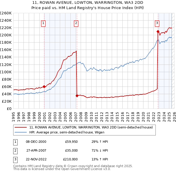11, ROWAN AVENUE, LOWTON, WARRINGTON, WA3 2DD: Price paid vs HM Land Registry's House Price Index