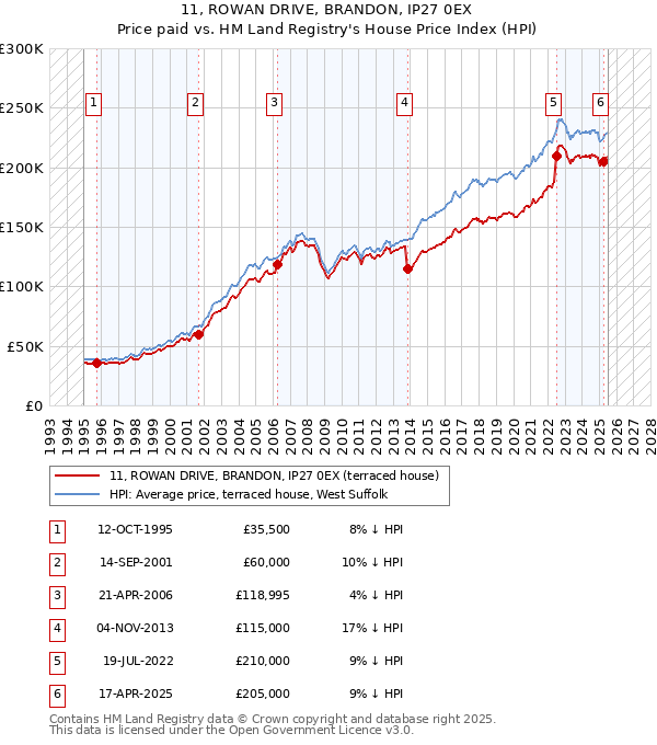 11, ROWAN DRIVE, BRANDON, IP27 0EX: Price paid vs HM Land Registry's House Price Index