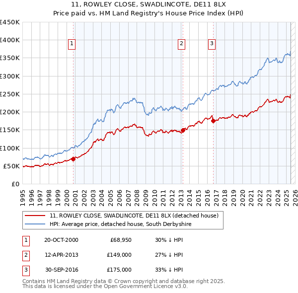 11, ROWLEY CLOSE, SWADLINCOTE, DE11 8LX: Price paid vs HM Land Registry's House Price Index