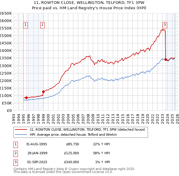 11, ROWTON CLOSE, WELLINGTON, TELFORD, TF1 3PW: Price paid vs HM Land Registry's House Price Index