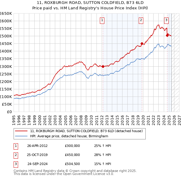 11, ROXBURGH ROAD, SUTTON COLDFIELD, B73 6LD: Price paid vs HM Land Registry's House Price Index