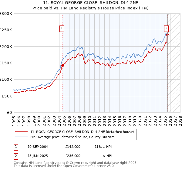 11, ROYAL GEORGE CLOSE, SHILDON, DL4 2NE: Price paid vs HM Land Registry's House Price Index
