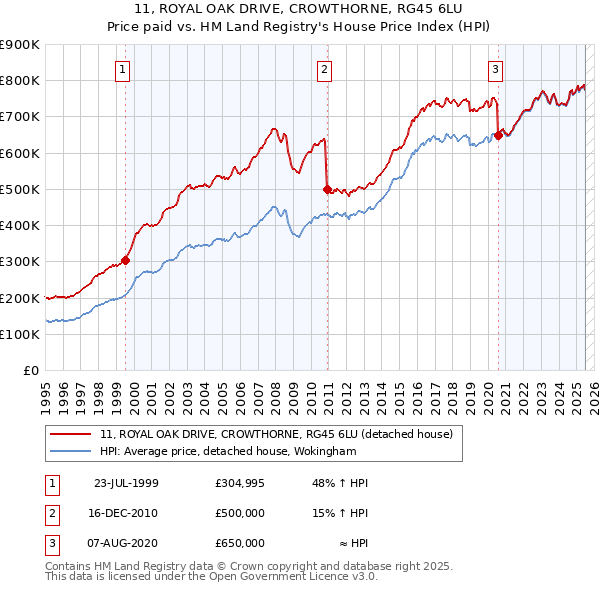 11, ROYAL OAK DRIVE, CROWTHORNE, RG45 6LU: Price paid vs HM Land Registry's House Price Index