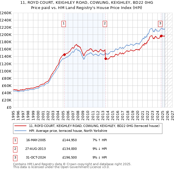 11, ROYD COURT, KEIGHLEY ROAD, COWLING, KEIGHLEY, BD22 0HG: Price paid vs HM Land Registry's House Price Index
