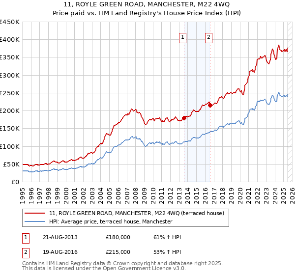 11, ROYLE GREEN ROAD, MANCHESTER, M22 4WQ: Price paid vs HM Land Registry's House Price Index