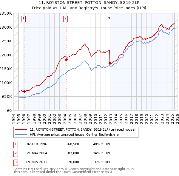 11, ROYSTON STREET, POTTON, SANDY, SG19 2LP: Price paid vs HM Land Registry's House Price Index