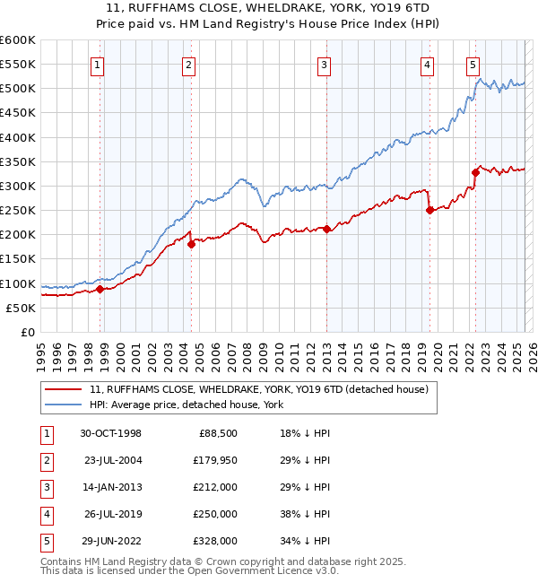 11, RUFFHAMS CLOSE, WHELDRAKE, YORK, YO19 6TD: Price paid vs HM Land Registry's House Price Index