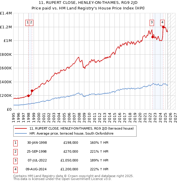 11, RUPERT CLOSE, HENLEY-ON-THAMES, RG9 2JD: Price paid vs HM Land Registry's House Price Index