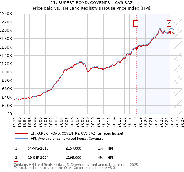 11, RUPERT ROAD, COVENTRY, CV6 3AZ: Price paid vs HM Land Registry's House Price Index