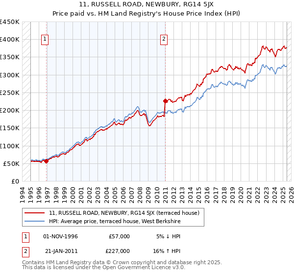 11, RUSSELL ROAD, NEWBURY, RG14 5JX: Price paid vs HM Land Registry's House Price Index