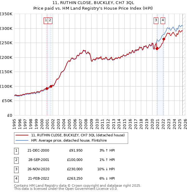 11, RUTHIN CLOSE, BUCKLEY, CH7 3QL: Price paid vs HM Land Registry's House Price Index