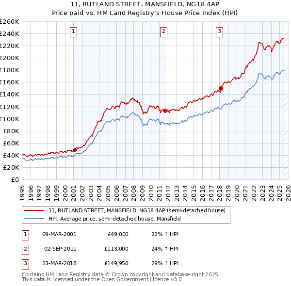 11, RUTLAND STREET, MANSFIELD, NG18 4AP: Price paid vs HM Land Registry's House Price Index