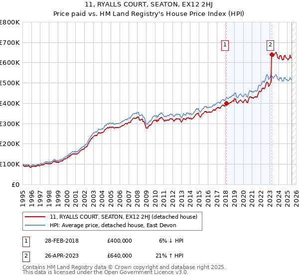 11, RYALLS COURT, SEATON, EX12 2HJ: Price paid vs HM Land Registry's House Price Index