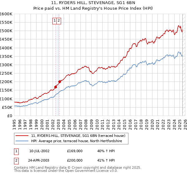 11, RYDERS HILL, STEVENAGE, SG1 6BN: Price paid vs HM Land Registry's House Price Index