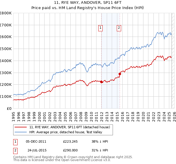 11, RYE WAY, ANDOVER, SP11 6FT: Price paid vs HM Land Registry's House Price Index